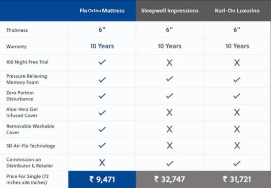 Flo Mattress Vs Other Mattresses 