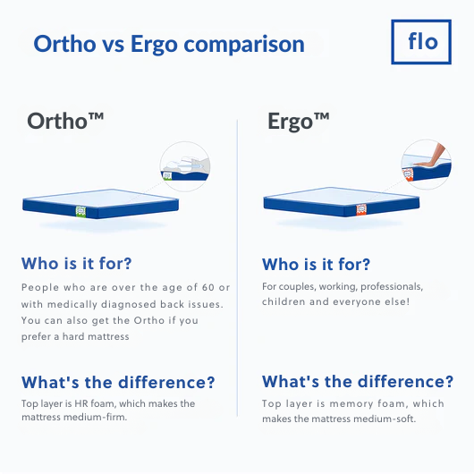 Flo Mattress Ortho vs Ergo